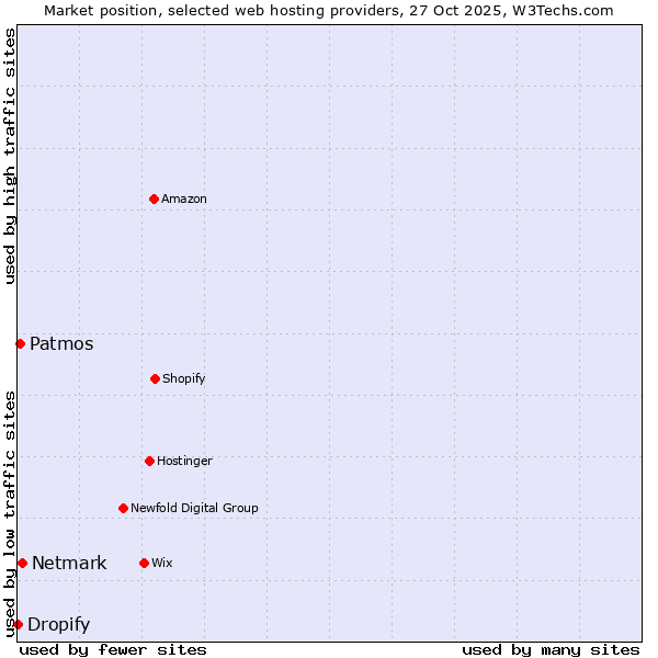 Market position of Netmark vs. Patmos vs. Dropify
