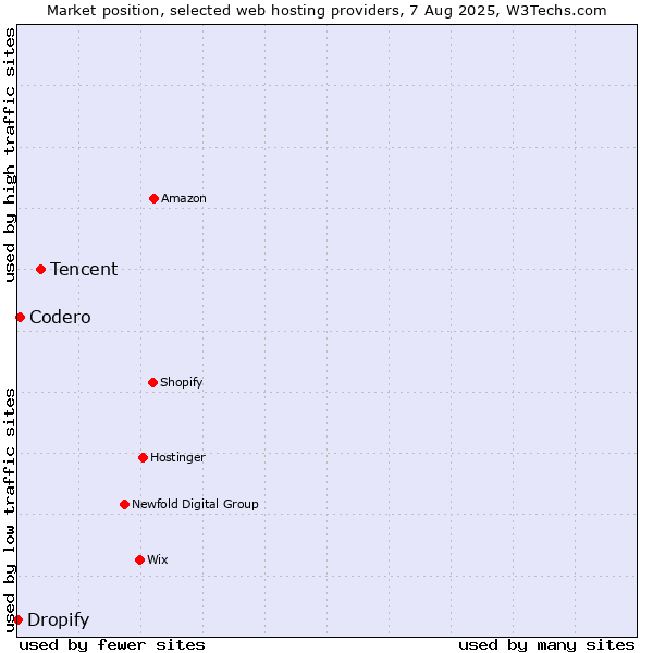 Market position of Tencent vs. Codero vs. Dropify