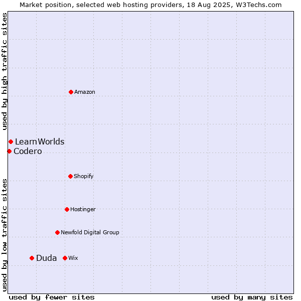 Market position of Duda vs. LearnWorlds vs. Codero