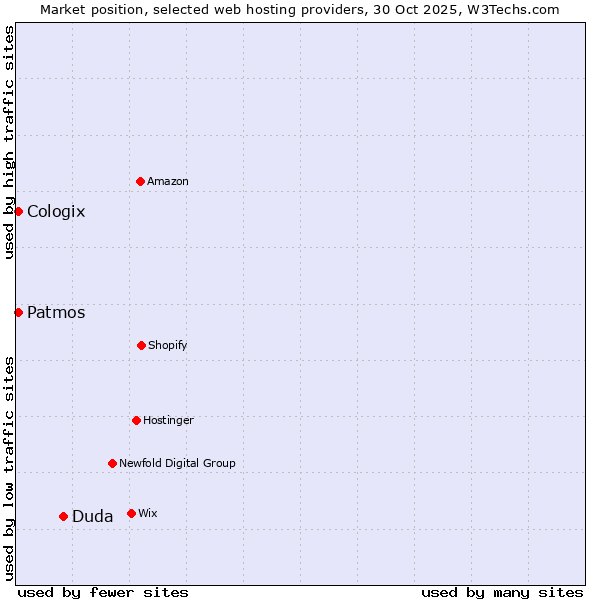 Market position of Duda vs. Patmos vs. Cologix