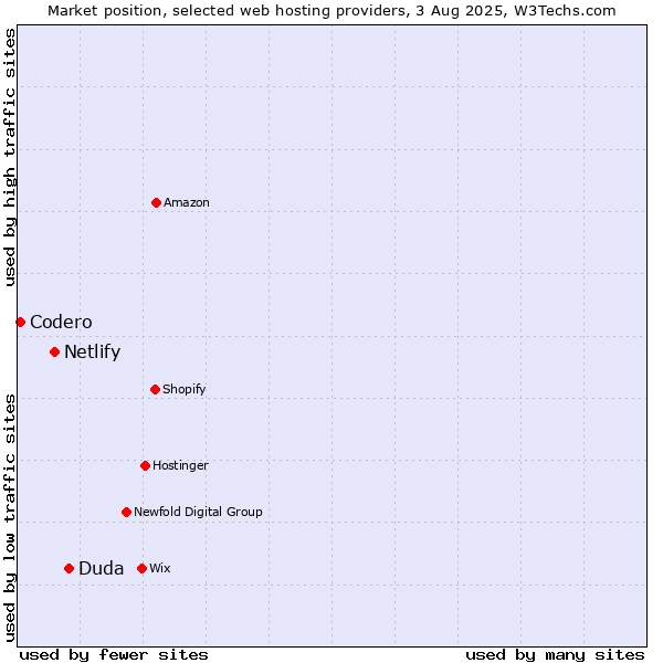 Market position of Duda vs. Netlify vs. Codero