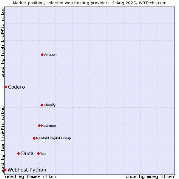 Market position of Duda vs. Codero vs. Webhost Python