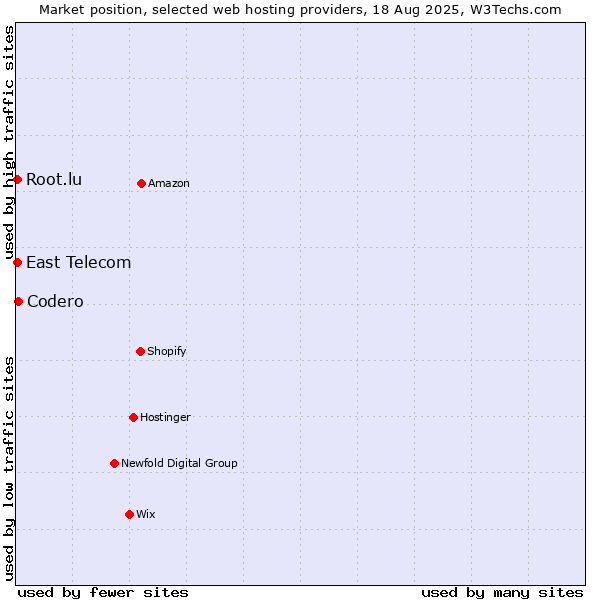 Market position of Codero vs. East Telecom vs. Root.lu