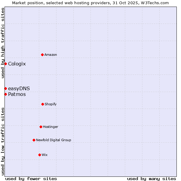 Market position of Patmos vs. Cologix vs. easyDNS