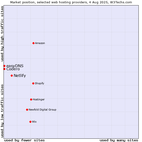 Market position of Netlify vs. Codero vs. easyDNS