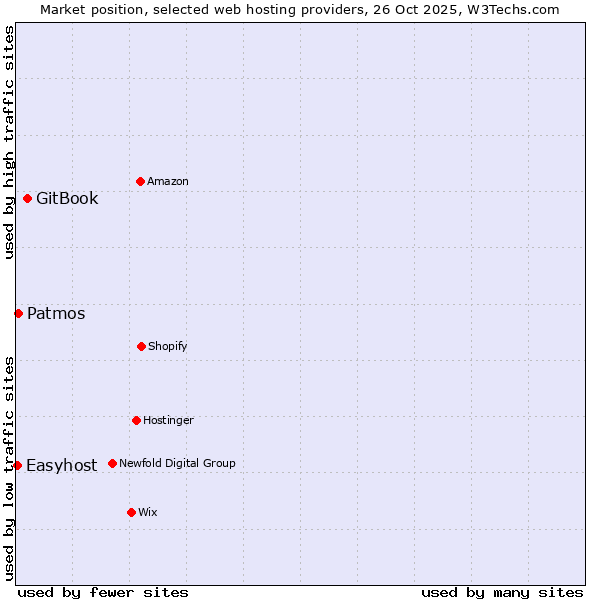 Market position of GitBook vs. Patmos vs. Easyhost
