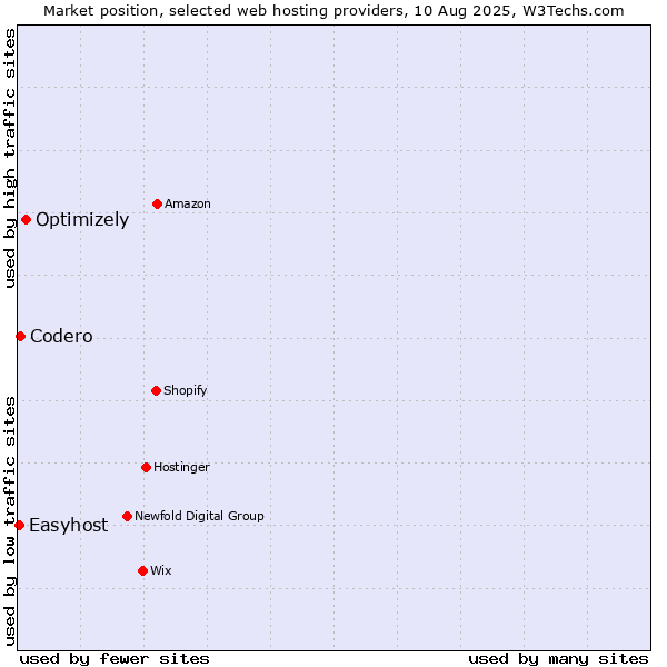 Market position of Optimizely vs. Codero vs. Easyhost