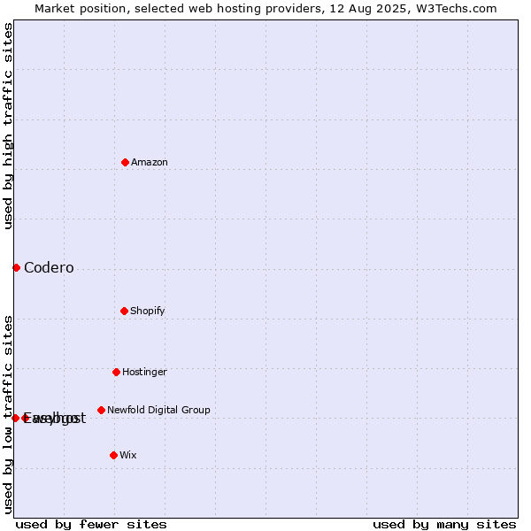 Market position of webgo vs. Codero vs. Easyhost