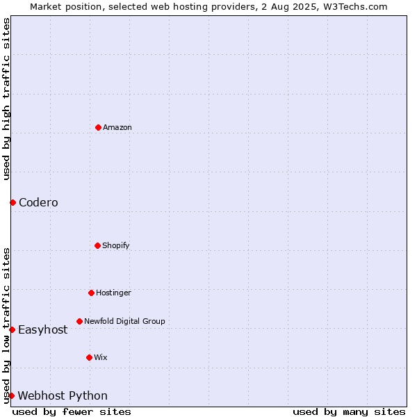 Market position of Codero vs. Easyhost vs. Webhost Python