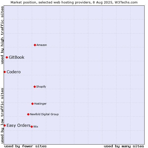 Market position of GitBook vs. Codero vs. Easy Orders