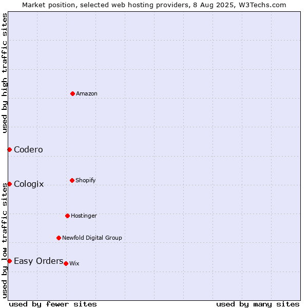 Market position of Codero vs. Easy Orders vs. Cologix