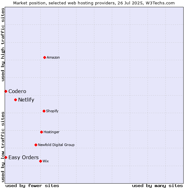 Market position of Netlify vs. Codero vs. Easy Orders
