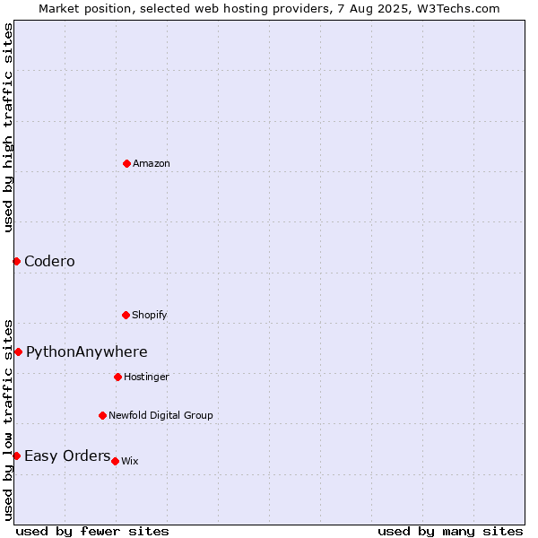 Market position of PythonAnywhere vs. Codero vs. Easy Orders
