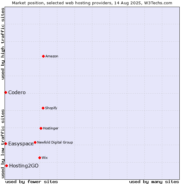 Market position of Hosting2GO vs. Codero vs. Easyspace