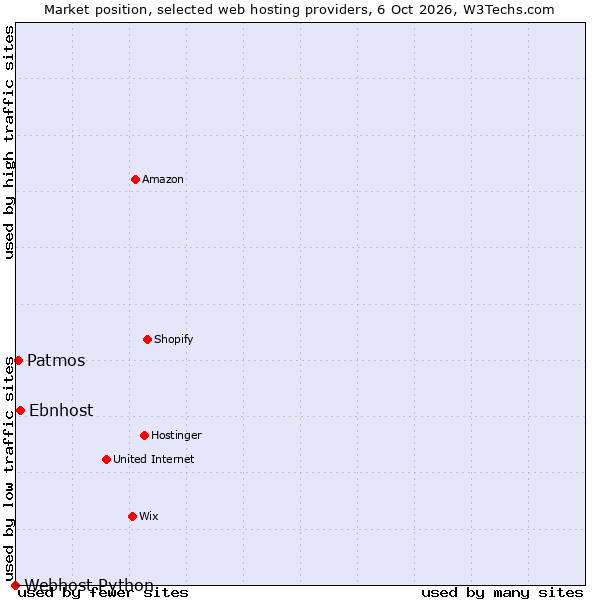 Market position of Ebnhost vs. Patmos vs. Webhost Python