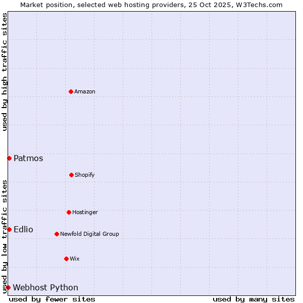 Market position of Patmos vs. Edlio vs. Webhost Python