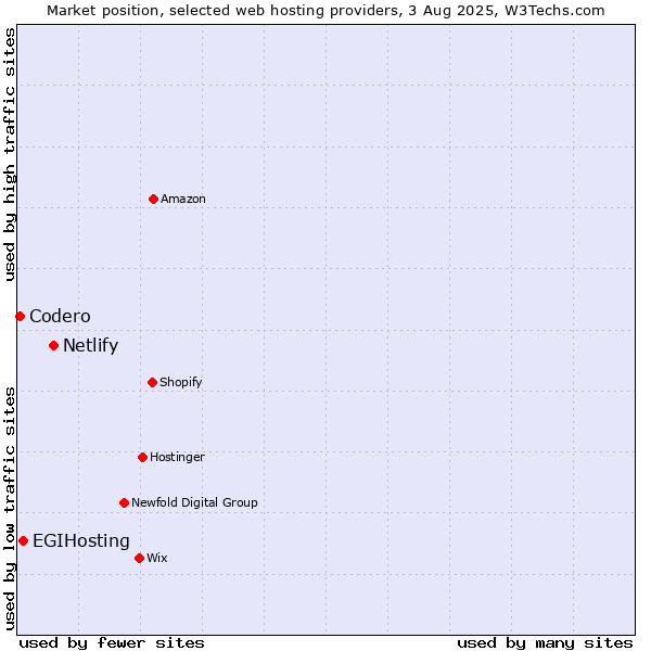 Market position of Netlify vs. EGIHosting vs. Codero