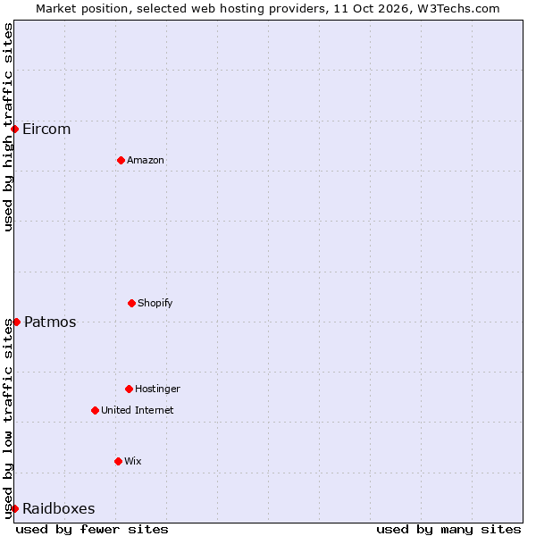 Market position of Patmos vs. Raidboxes vs. Eircom