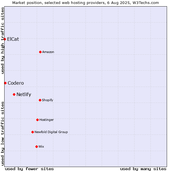 Market position of Netlify vs. Codero vs. ElCat