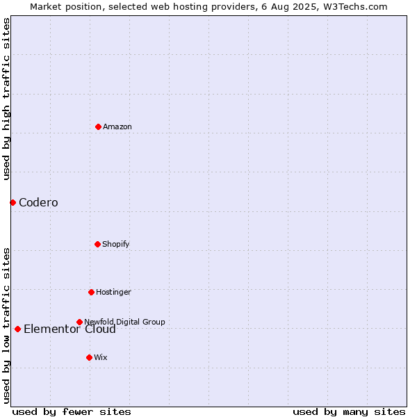 Market position of Elementor Cloud vs. Codero