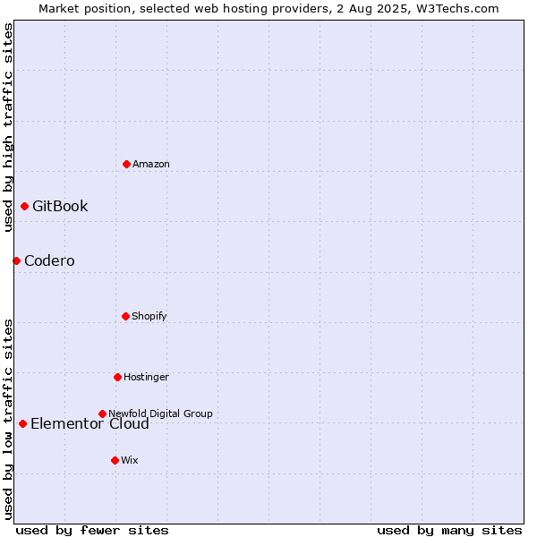 Market position of GitBook vs. Elementor Cloud vs. Codero
