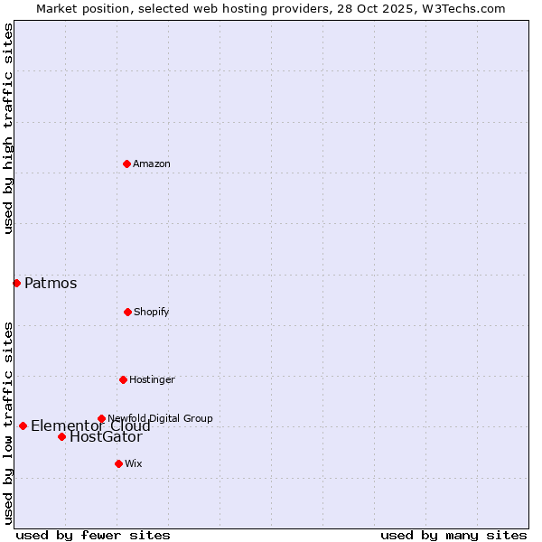 Market position of HostGator vs. Elementor Cloud vs. Patmos
