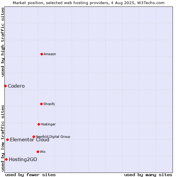 Market position of Elementor Cloud vs. Hosting2GO vs. Codero
