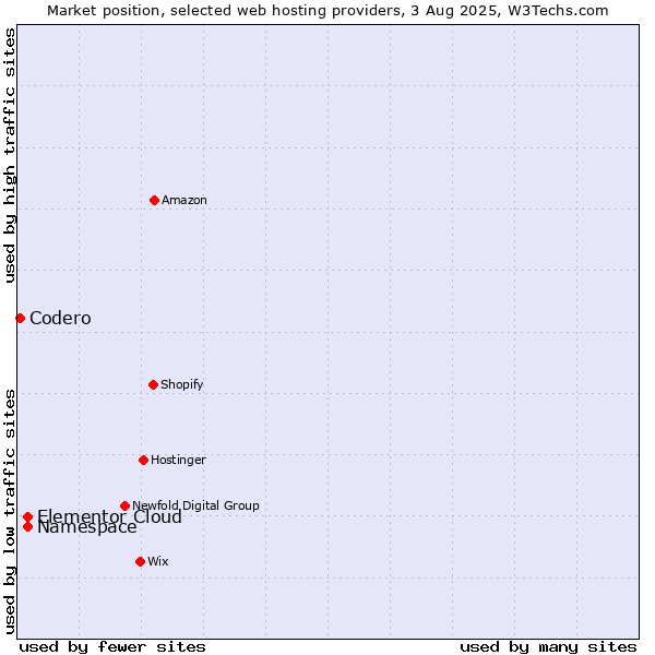 Market position of Namespace vs. Elementor Cloud vs. Codero