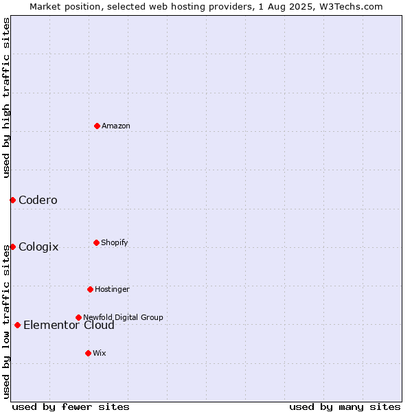 Market position of Elementor Cloud vs. Codero vs. Cologix