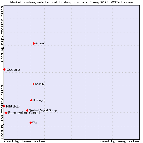 Market position of Elementor Cloud vs. Codero vs. NetIRD