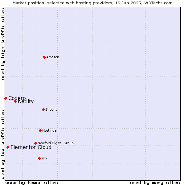 Market position of Netlify vs. Elementor Cloud vs. Codero