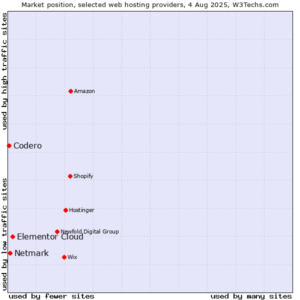 Market position of Elementor Cloud vs. Netmark vs. Codero