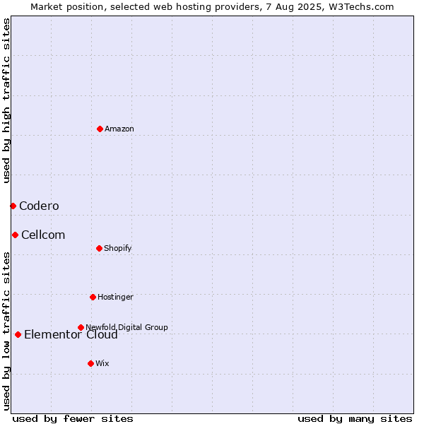 Market position of Elementor Cloud vs. Cellcom vs. Codero