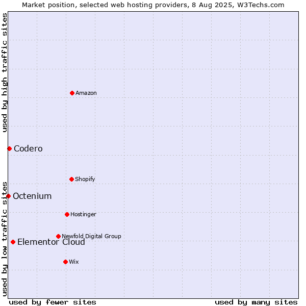 Market position of Elementor Cloud vs. Codero vs. Octenium