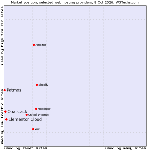 Market position of Elementor Cloud vs. Opalstack vs. Patmos