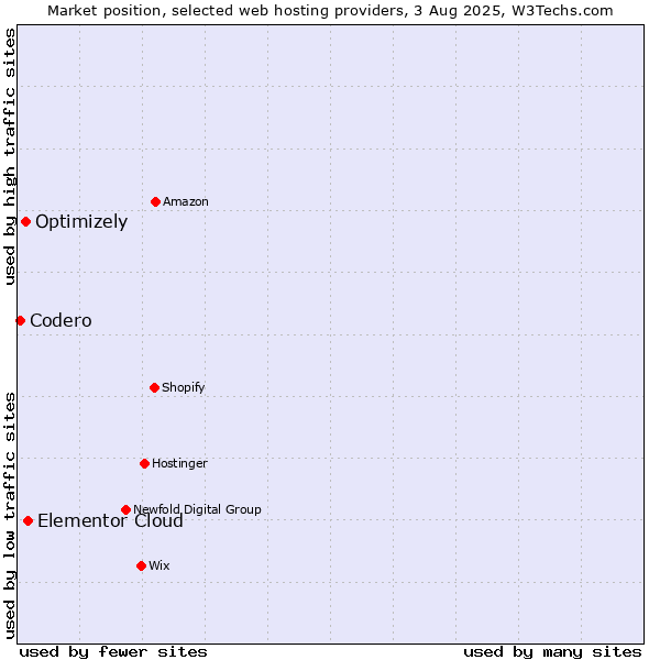 Market position of Elementor Cloud vs. Optimizely vs. Codero