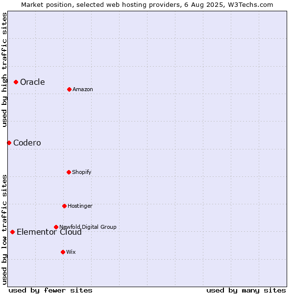 Market position of Oracle vs. Elementor Cloud vs. Codero