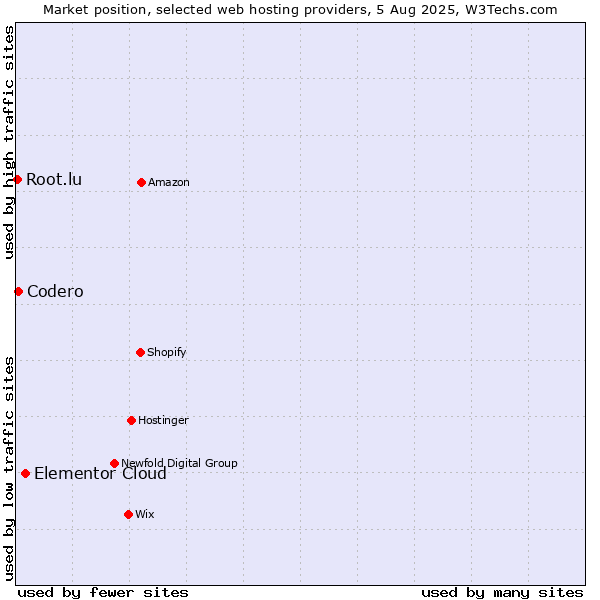Market position of Elementor Cloud vs. Codero vs. Root.lu