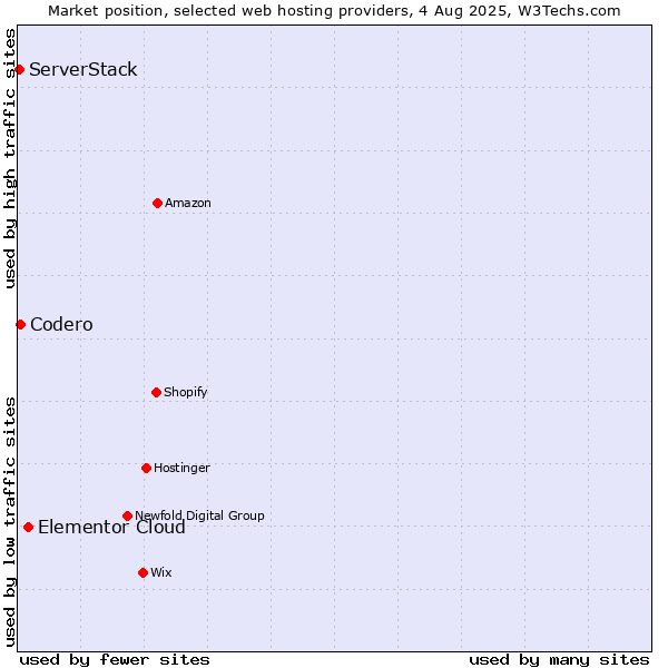 Market position of Elementor Cloud vs. Codero vs. ServerStack