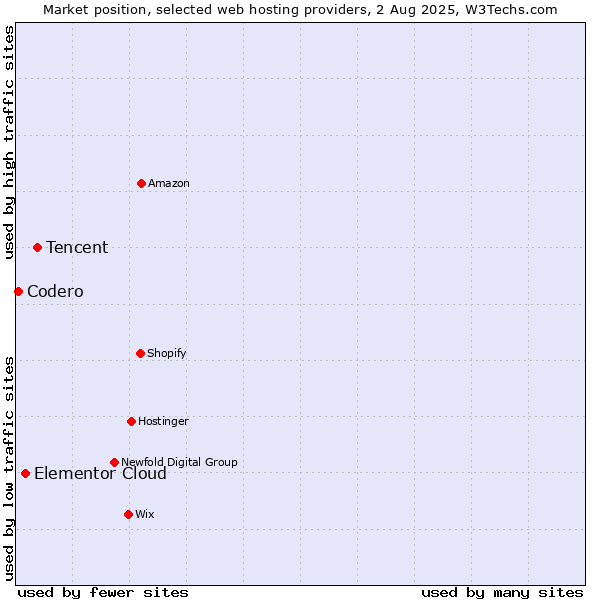 Market position of Tencent vs. Elementor Cloud vs. Codero