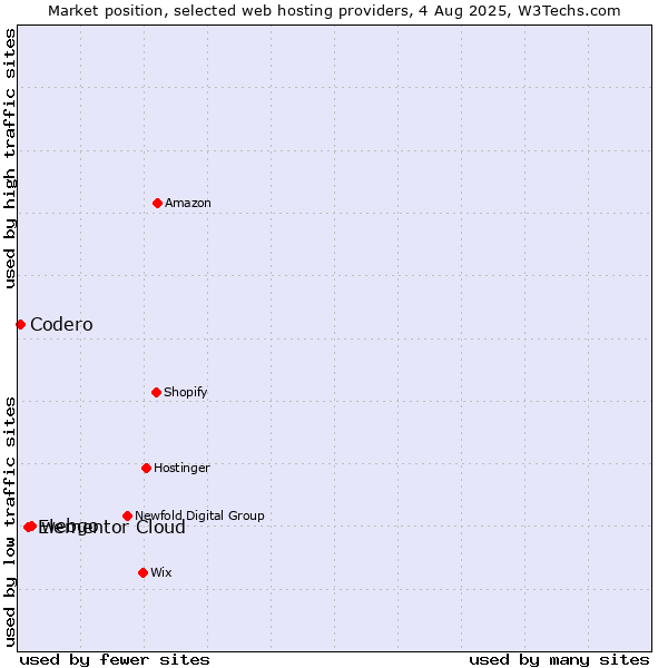 Market position of webgo vs. Elementor Cloud vs. Codero