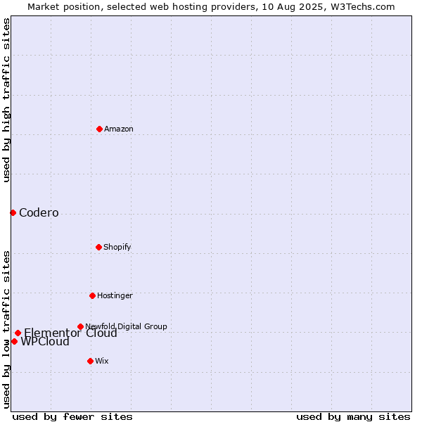 Market position of Elementor Cloud vs. WPCloud vs. Codero