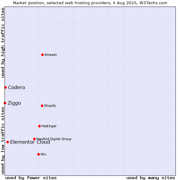 Market position of Elementor Cloud vs. Codero vs. Ziggo