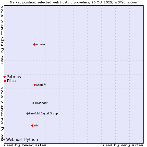 Market position of Elisa vs. Patmos vs. Webhost Python