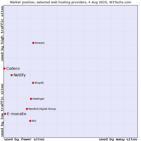 Market position of Netlify vs. E-monsite vs. Codero