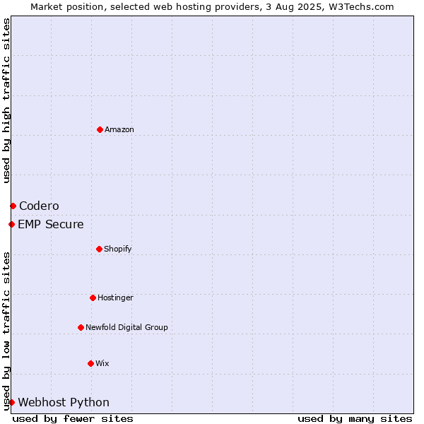 Market position of Codero vs. Webhost Python vs. EMP Secure