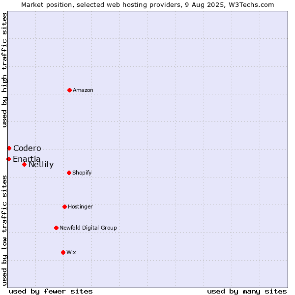 Market position of Netlify vs. Codero vs. Enartia