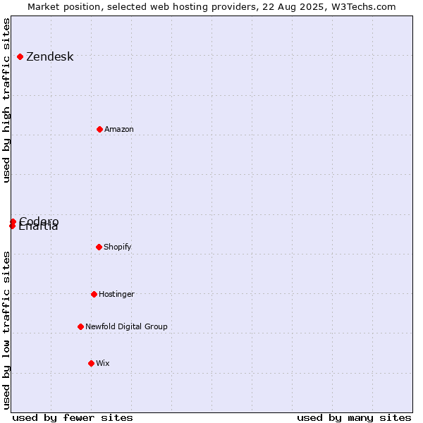 Market position of Zendesk vs. Codero vs. Enartia