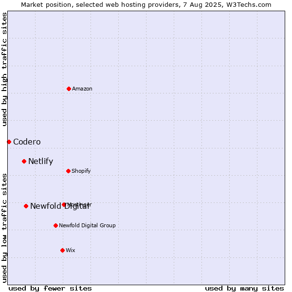 Market position of Newfold Digital vs. Netlify vs. Codero