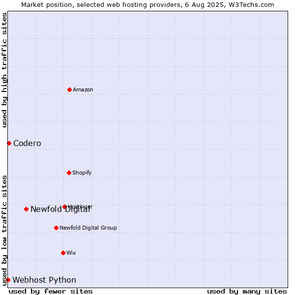 Market position of Newfold Digital vs. Codero vs. Webhost Python